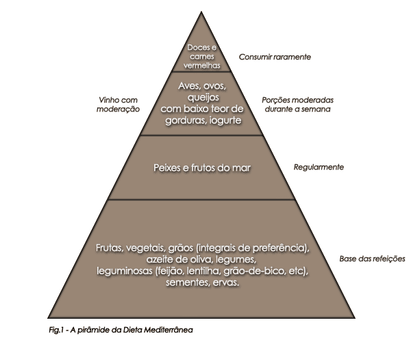 As principais características da dieta Mediterrânea